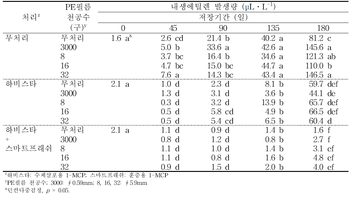 ‘감홍’ 사과의 에틸렌 제어제 및 PE필름 처리에 따른 저장 중 내생에틸렌 발생량의 변화(2014).