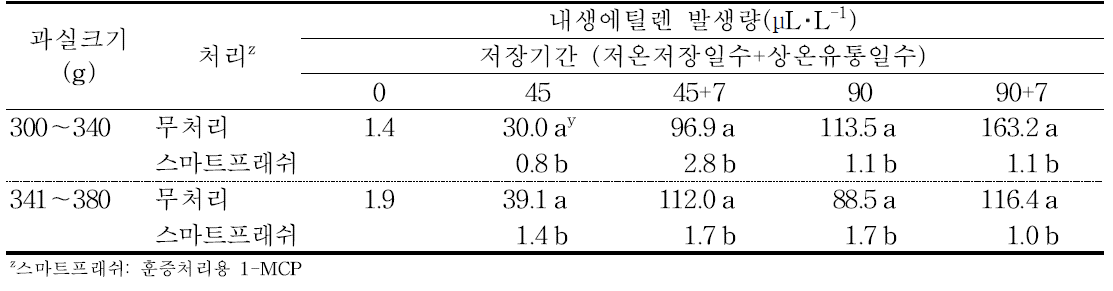 ‘감홍’ 사과의 규격 및 에틸렌 제어제 처리에 따른 저장 중 내생에틸렌 발생량의 변화(2016).