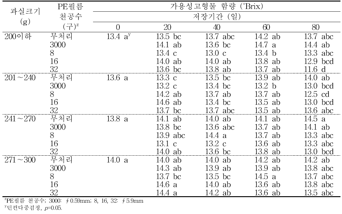 ‘홍로’ 사과의 규격 및 PE필름 처리에 따른 저장 중 가용성 고형물 함량의 변화(2014).