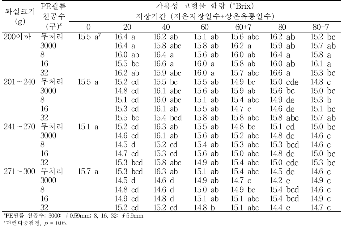 ‘홍로’ 사과의 규격 및 PE필름 처리에 따른 저장 중 가용성 고형물 함량의 변화(2015).