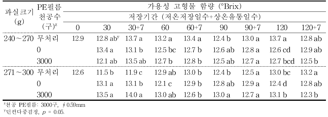 ‘홍로’ 사과의 규격 및 PE필름 처리에 따른 저장 중 가용성 고형물 함량의 변화(2016).