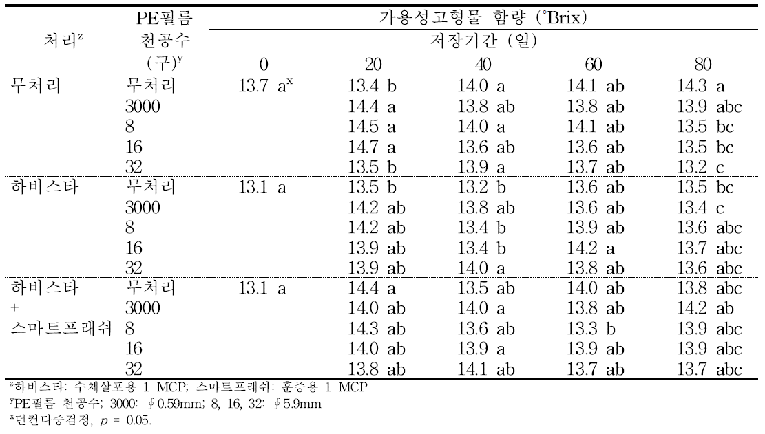 ‘홍로’ 사과의 에틸렌 제어제 및 PE 필름 처리에 따른 저장 중 가용성 고형물 함량의 변화(2014).