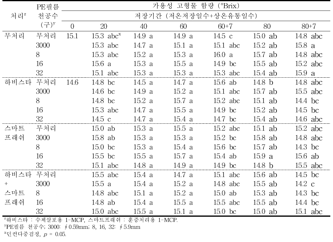 ‘홍로’ 사과의 에틸렌 제어제및 PE필름 처리에 따른 저장 중가용성 고형물 함량의 변화(2015).