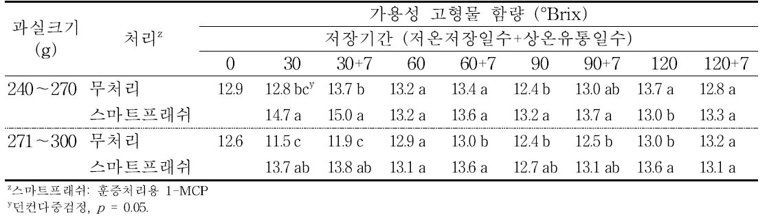 ‘홍로’ 사과의 규격 및 에틸렌 제어제에 따른 저장 중 가용성 고형물 함량의 변화(2016).