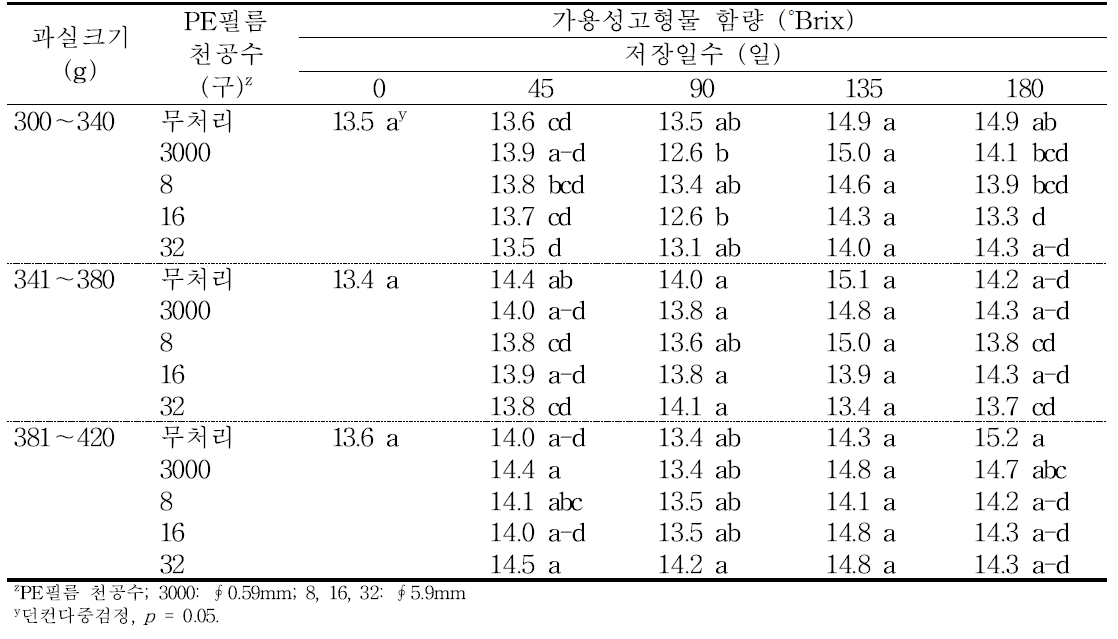 ‘감홍’ 사과의 규격 및 PE 필름 처리에 따른 저장 중 가용성고형물 함량의 변화(2014).