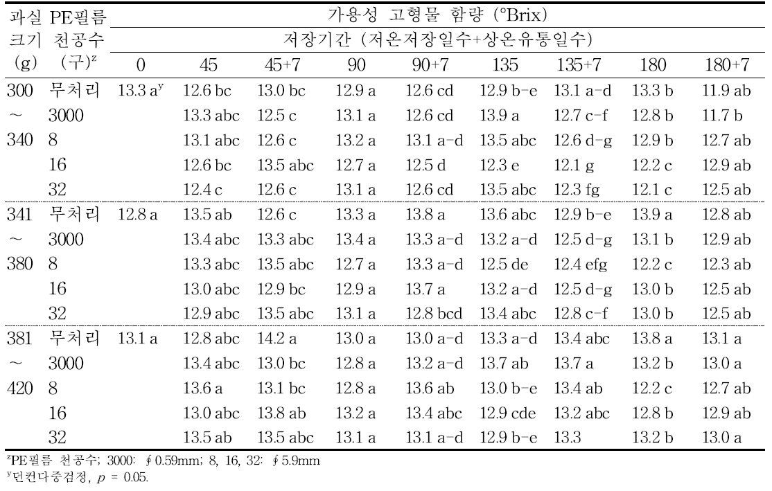 ‘감홍’ 사과의 규격 및 PE 필름처리에 따른 저장 중 가용성 고형물 함량의 변화(2015).