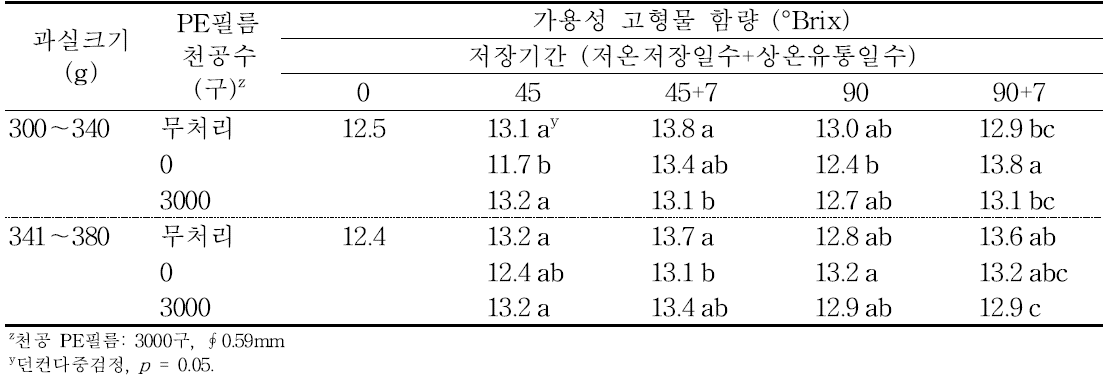 ‘감홍’ 사과의 규격 및 PE필름 처리에 따른 저장 중 가용성 고형물 함량의 변화(2016).