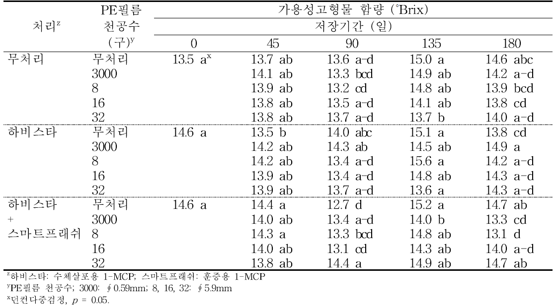 ‘감홍’ 사과의 에틸렌 제어제 및 PE필름 처리에 따른 저장 중 가용성 고형물 함량의 변화(2014).