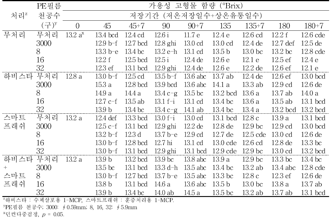 ‘감홍’ 사과의 에틸렌 제어제 및 PE필름 처리에 따른 저장 중 가용성 고형물 함량의 변화(2015).