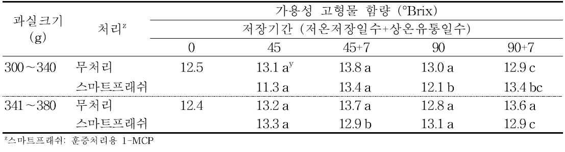 ‘감홍’ 사과의 규격 및 에틸렌 제어제 처리에 따른 저장 중 가용성 고형물 함량의 변화(2016).