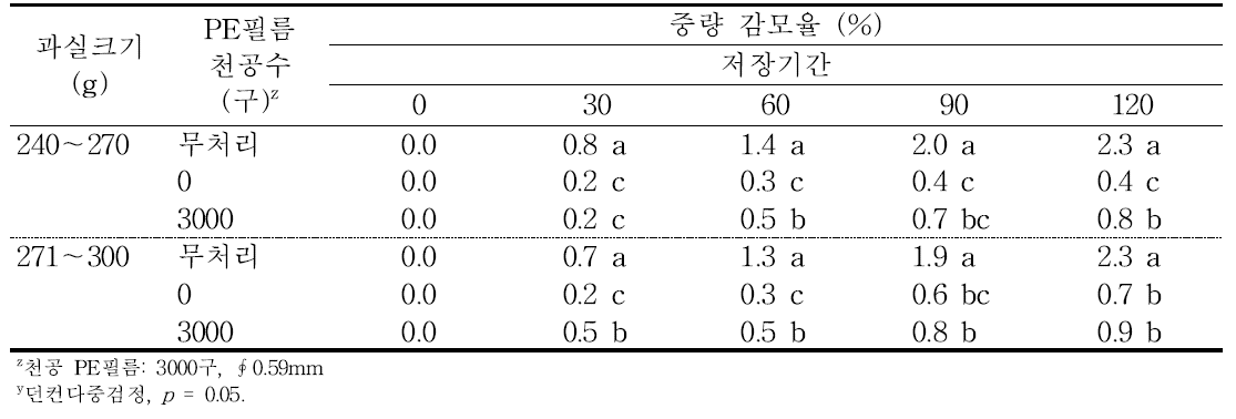 ‘홍로’ 사과의 규격 및 PE필름 처리에 따른 저장 중 중량 감모율의 변화(2016).
