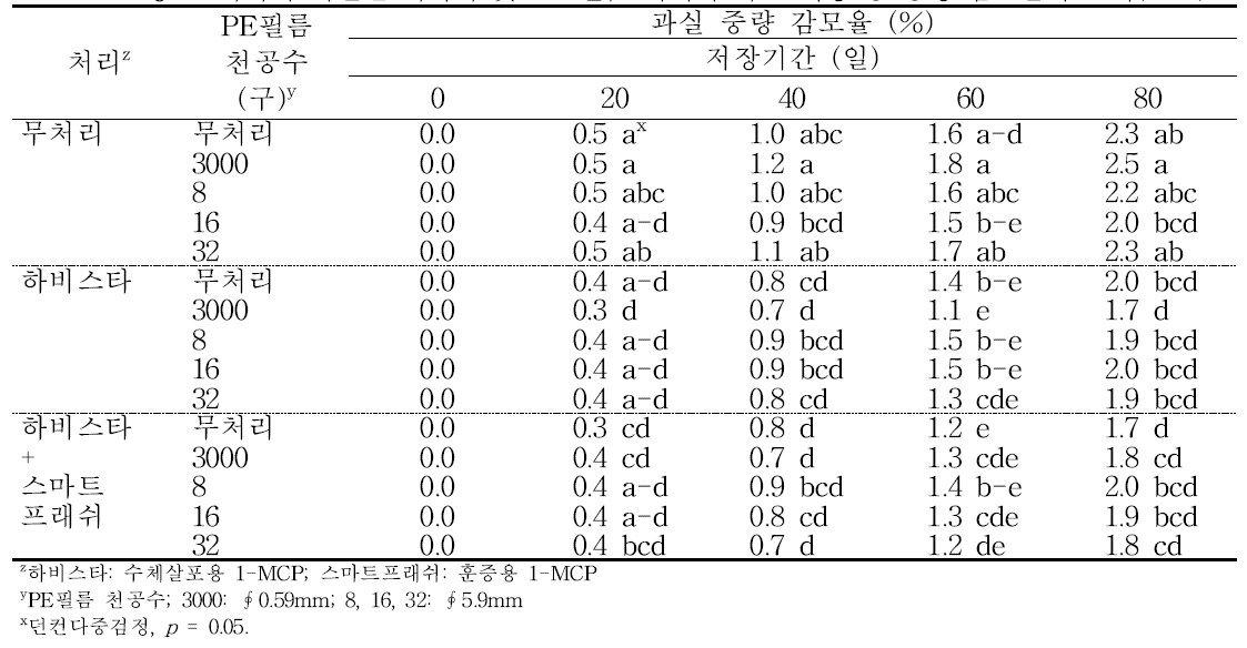 ‘홍로’ 사과의 에틸렌 제어제 및 PE 필름 처리에 따른 저장 중 중량 감모율의 변화(2014).