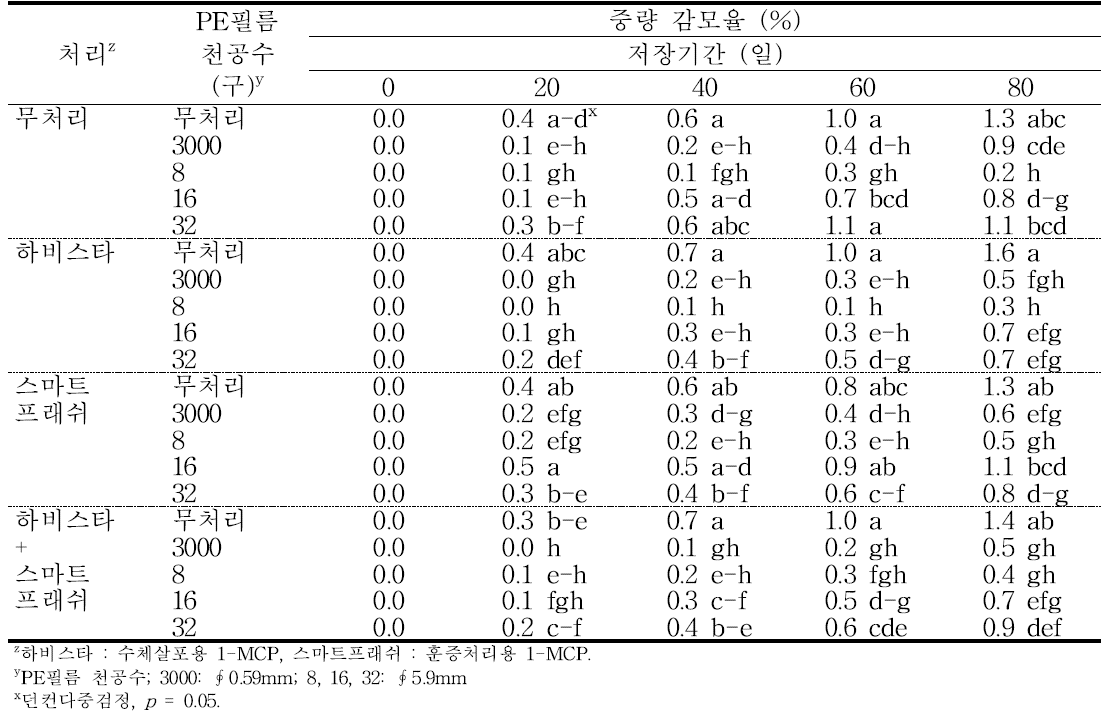 ‘홍로’ 사과의 에틸렌 제어제 및 PE필름 처리에 따른 저장 중 중량 감모율의 변화(2015).