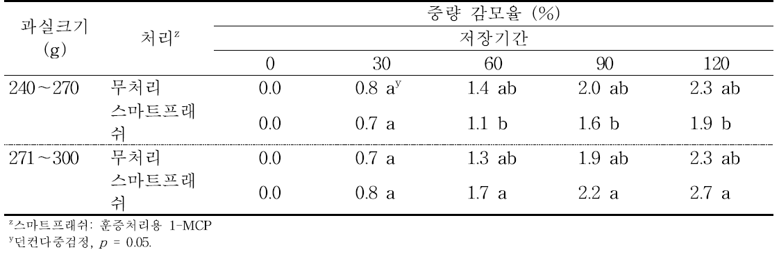 ‘홍로’ 사과의 규격 및 에틸렌 제어제 처리에 따른 저장 중 중량 감모율의 변화(2016).