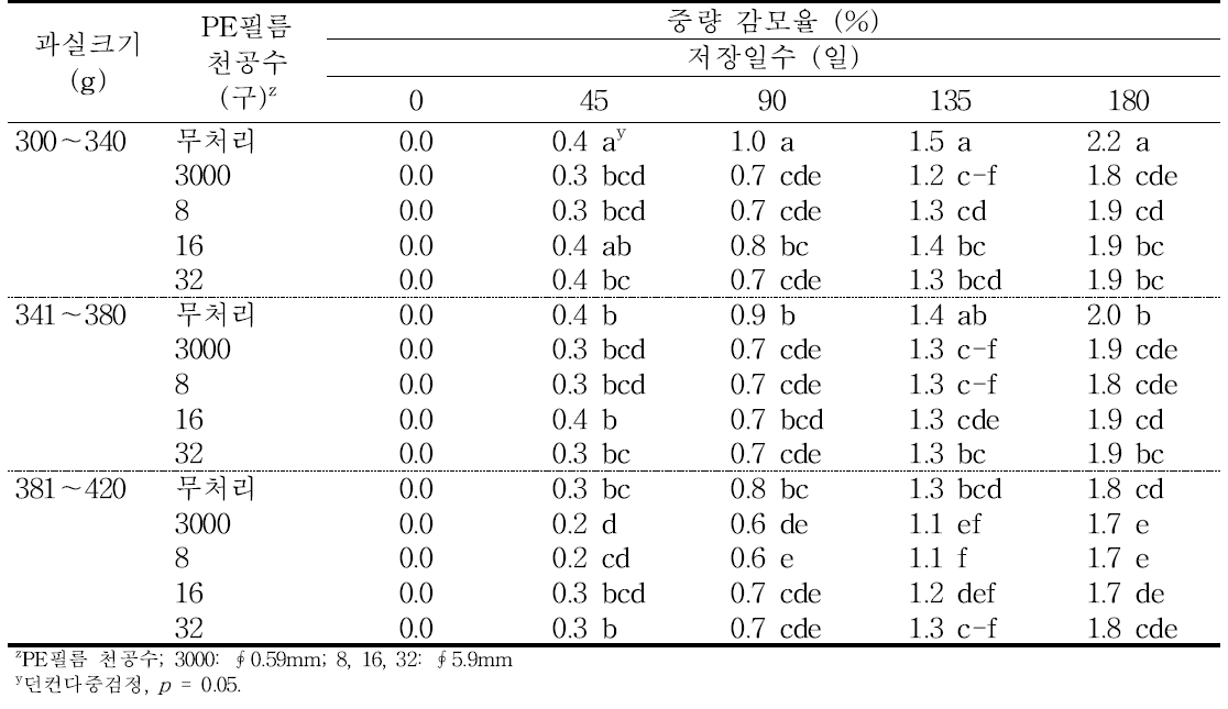 ‘감홍’ 사과의 규격 및 PE 필름 처리에 따른 저장 중 중량 감모율의 변화(2014).