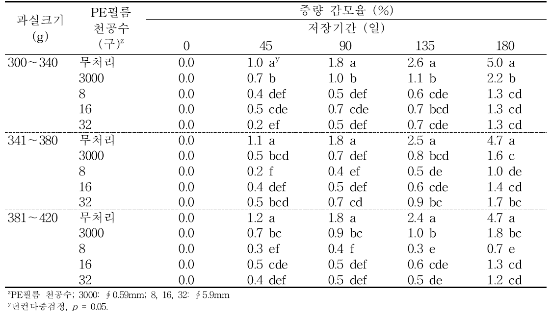 ‘감홍’ 사과의 규격 및 PE필름 처리에 따른 저장 중 중량 감모율의 변화(2015).