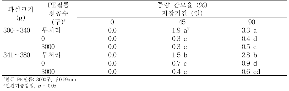 ‘감홍’ 사과의 규격 및 PE필름 처리에 따른 저장 중 중량 감모율의 변화(2016).