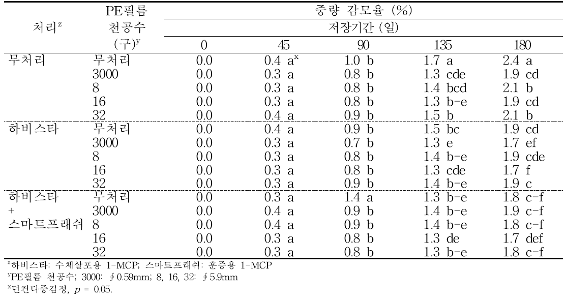 ‘감홍’ 사과의 에틸렌 제어제 및 PE 필름 처리에 따른 저장 중 중량 감모율의 변화(2014).