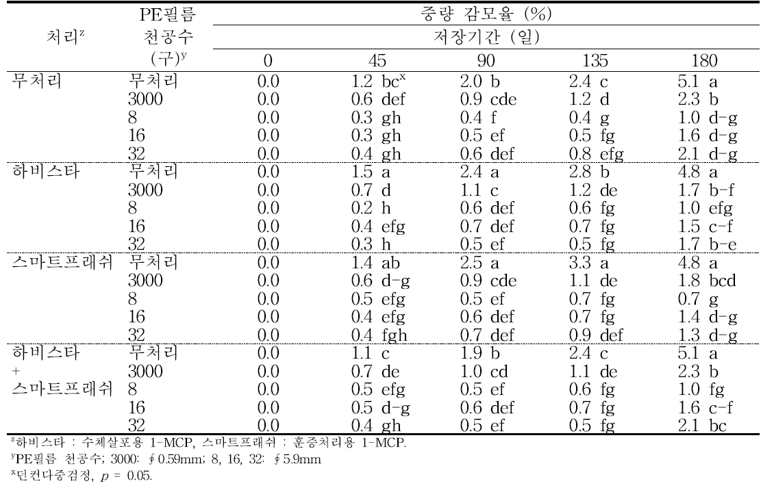 ‘감홍’ 사과의 에틸렌 제어제 및 PE필름 처리에 따른 저장 중 중량 감모율의 변화(2015).