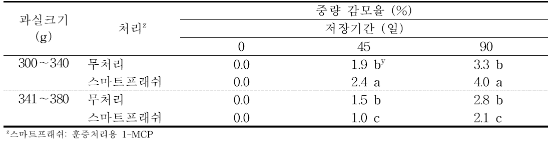 ‘감홍’ 사과의 규격 및 에틸렌 제어제 처리에 따른 저장 중 중량감모율의 변화(2016).