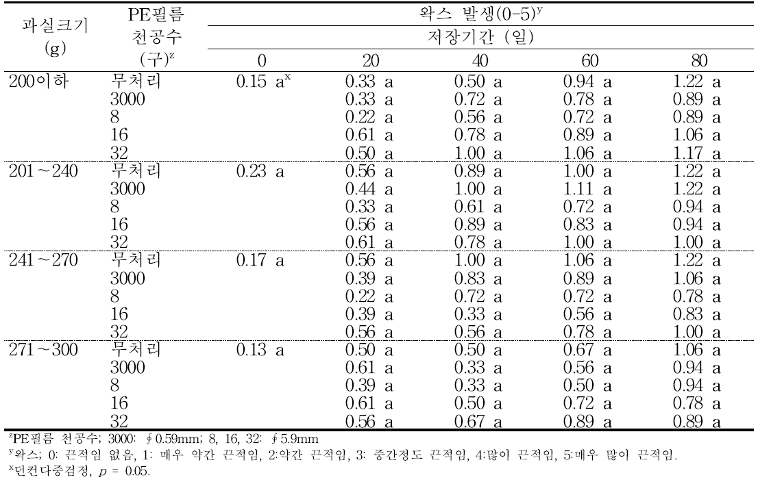 ‘홍로’ 사과의 규격 및 PE 필름처리에 따른 저장 중 왁스의 변화(2014).