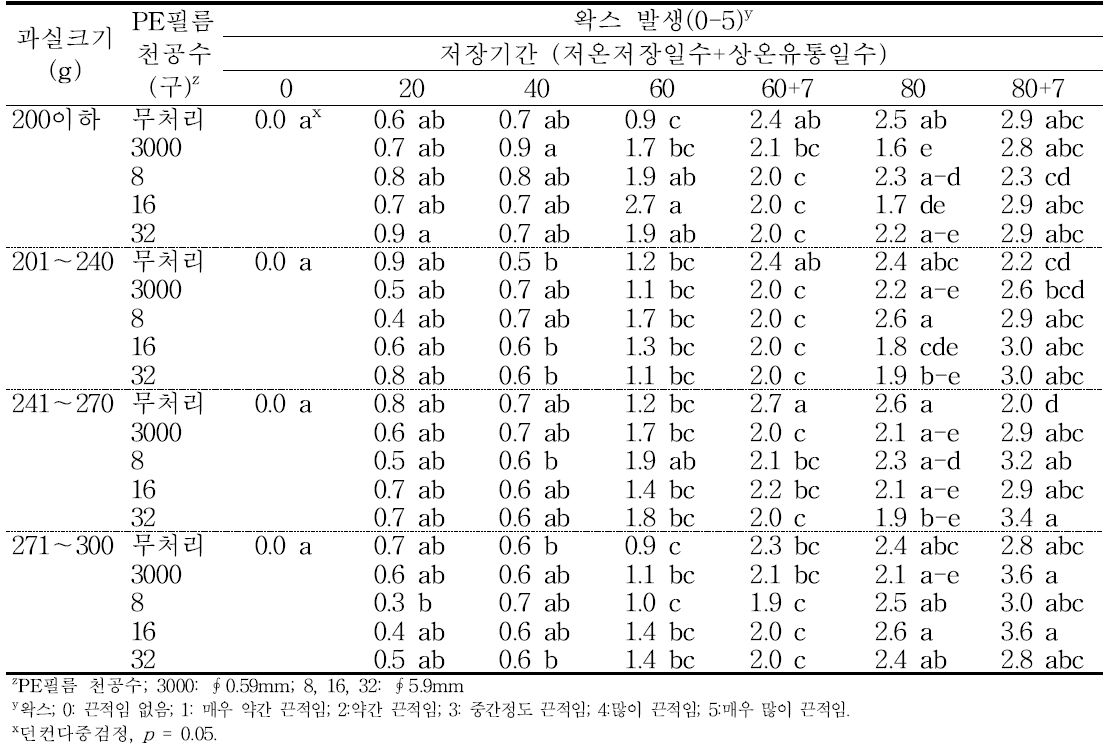 ‘홍로’ 사과의 규격 및 PE필름 처리에 따른 저장 중 왁스의 변화(2015).