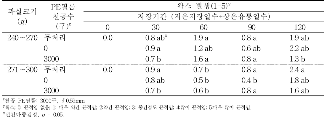 ‘홍로’ 사과의 규격 및 PE필름 처리에 따른 저장 중 왁스의 변화(2016).
