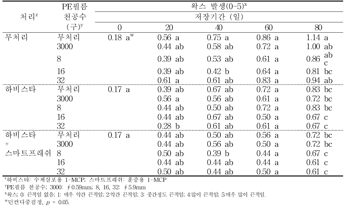 ‘홍로’ 사과의 에틸렌 제어제 및 PE 필름 처리에 따른 저장 중 과피 왁스의 변화(2014).