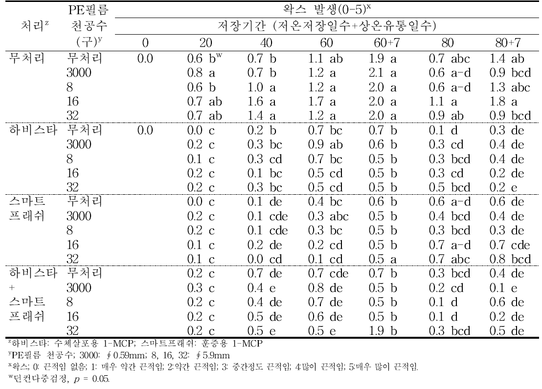 ‘홍로’ 사과의 에틸렌 제어제 및 PE필름 처리에 따른 저장 중 왁스의 변화(2015).