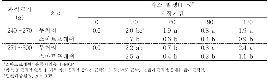 ‘홍로’ 사과의 규격 및 에틸렌 제어제 처리에 따른 저장 중 왁스의 변화(2016).