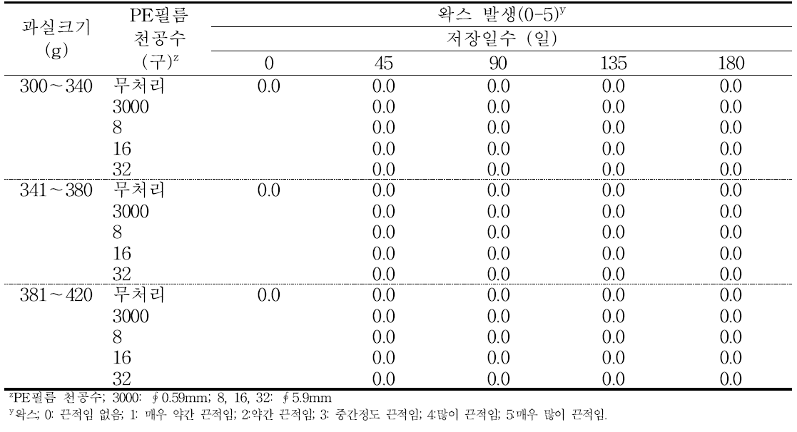 ‘감홍’ 사과의 규격 및 PE필름 처리에 따른 저장 중 왁스의 변화(2014).