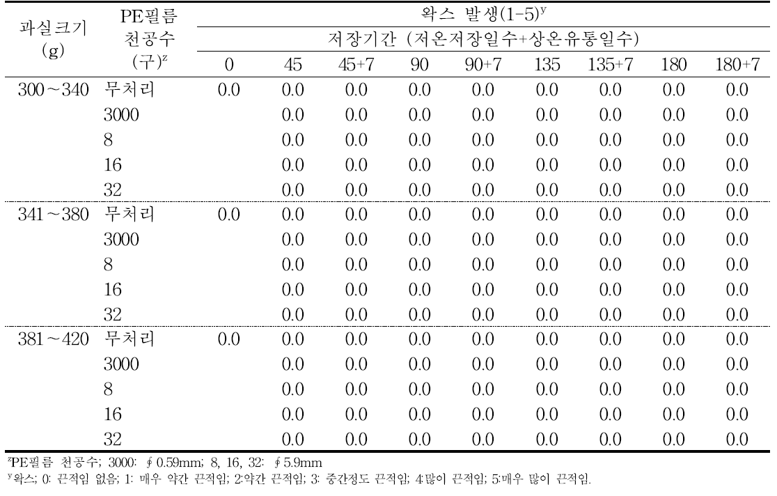 ‘감홍’ 사과의 규격 및 PE필름 처리에 따른 저장 중 왁스의 변화(2015).