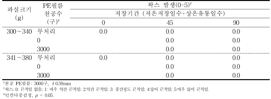 ‘감홍’ 사과의 규격 및 PE필름 처리에 따른 저장 중 왁스의 변화(2016).