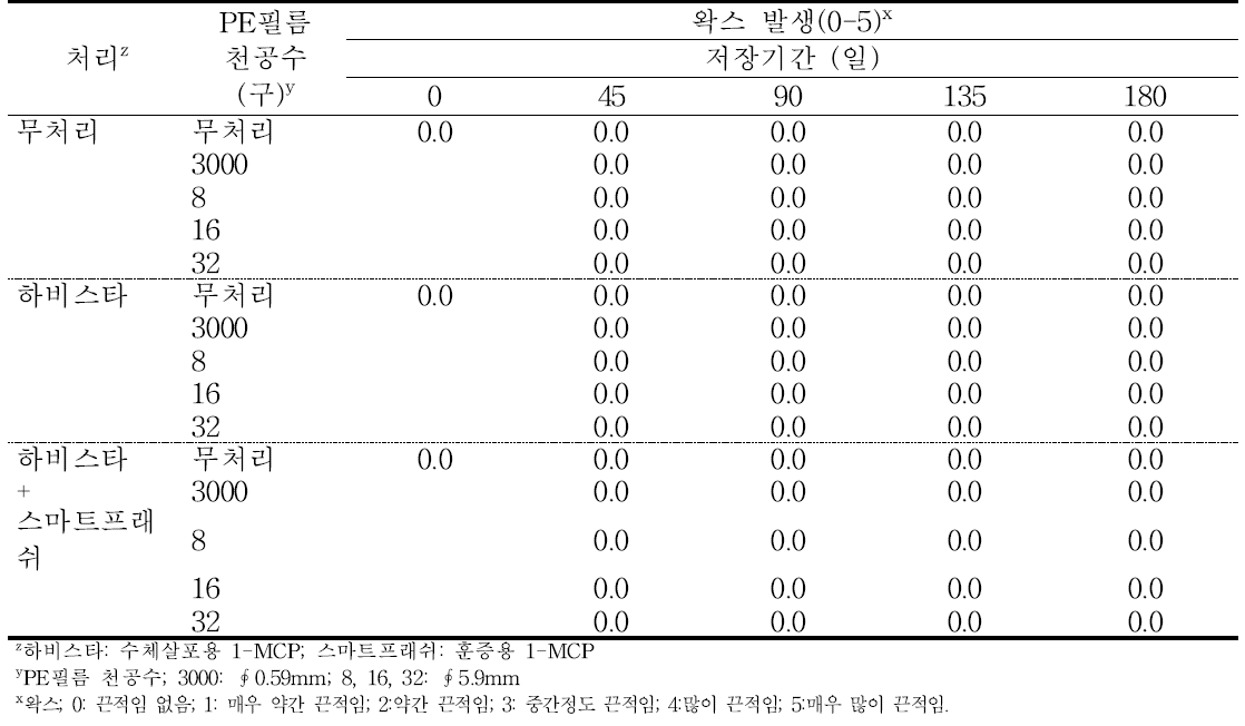 ‘감홍’ 사과의 에틸렌 제어제 및 PE필름 처리에 따른 저장 중 왁스의 변화(2014).