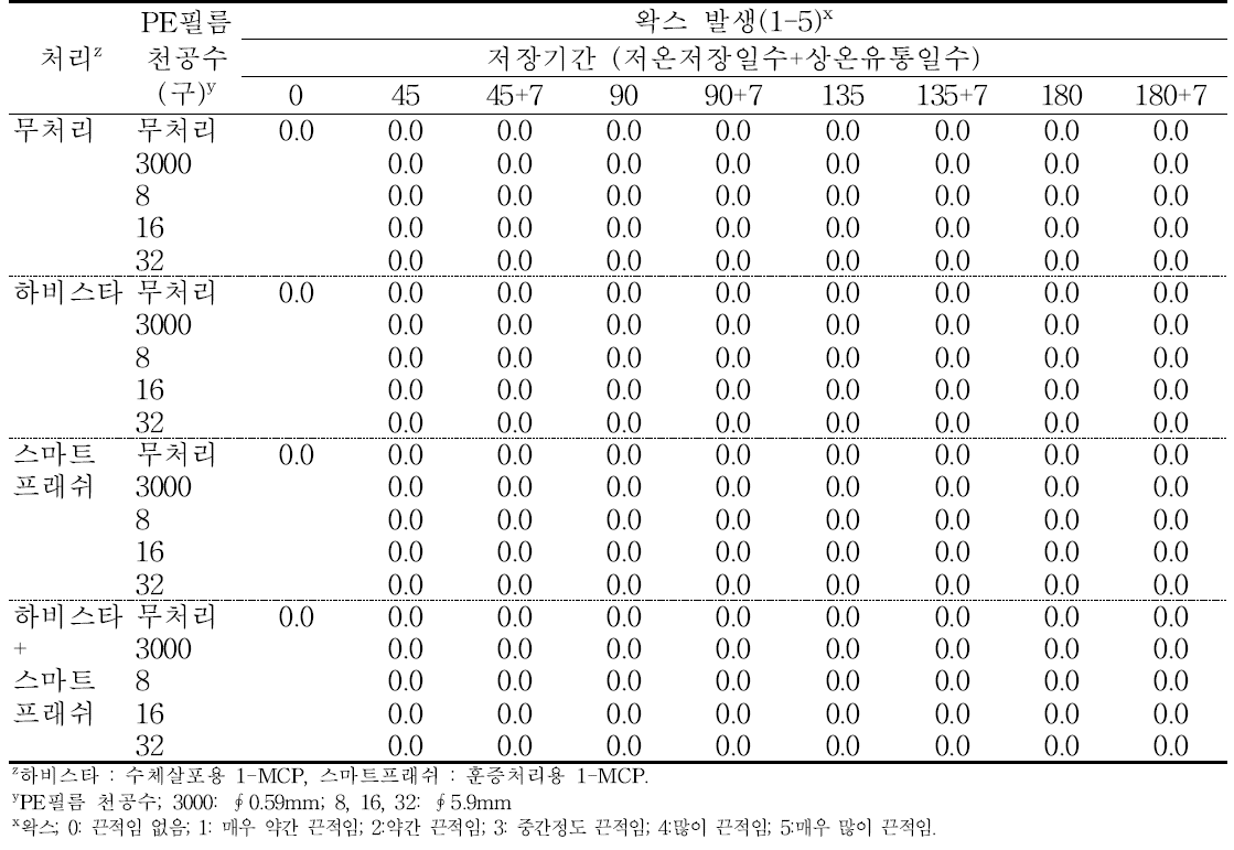 ‘감홍’ 사과의 에틸렌 제어제 및 PE필름 처리에 따른 저장 중 왁스의 변화(2015).