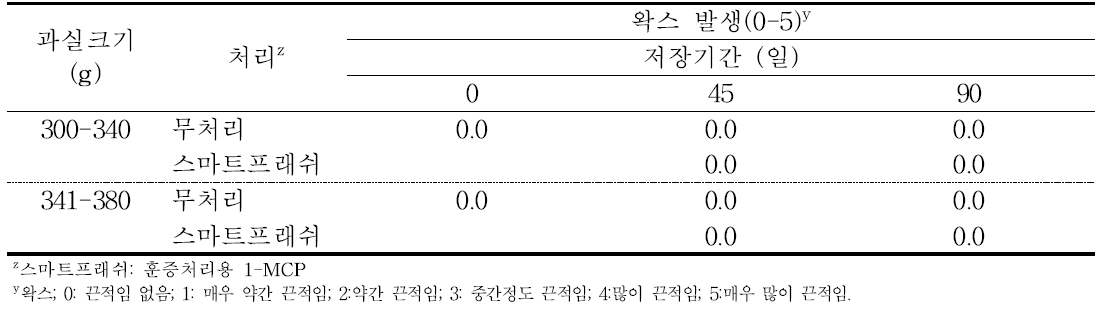 ‘감홍’ 사과의 규격 및 에틸렌 제어제 처리에 따른 저장 중 왁스의 변화(2016).