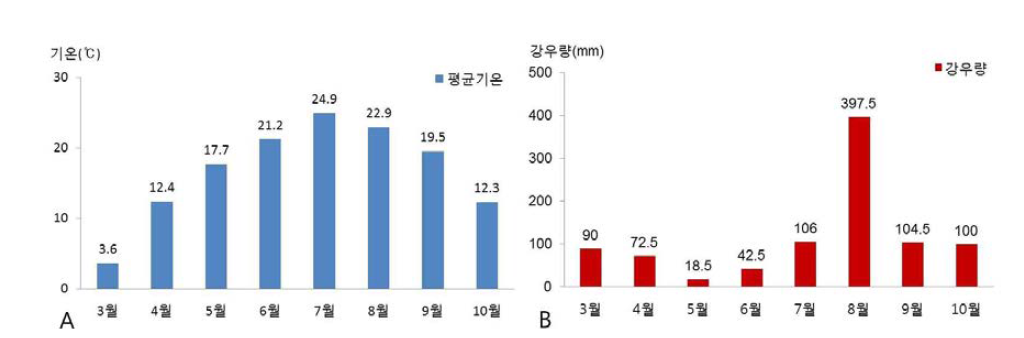 군위군의 2014년도 평균기온 및 강우량 기상자료