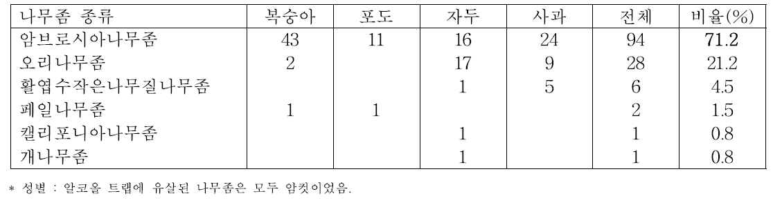 기주별 알코올트랩에 유인된 나무좀 종류