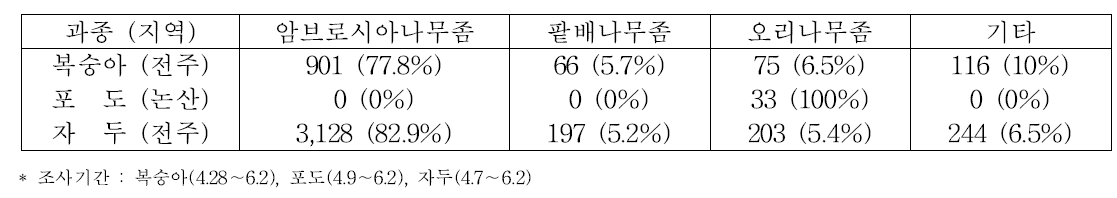 복숭아, 포도, 자두원에서 알코올 트랩에 유인된 나무좀 종류(2015)