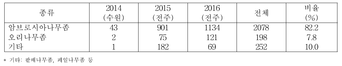 복숭아원에 설치된 알코올 트랩에 유인된 나무좀류(2014∼’16)