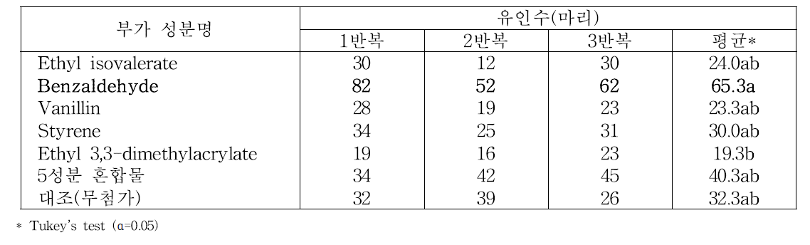 휘발성물질이 알코올 트랩에 대한 나무좀류의 유인력에 미치는 영향