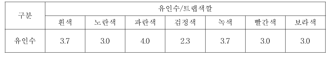 알코올 트랩 색깔별 암브로시아나무좀 성충의 유인수