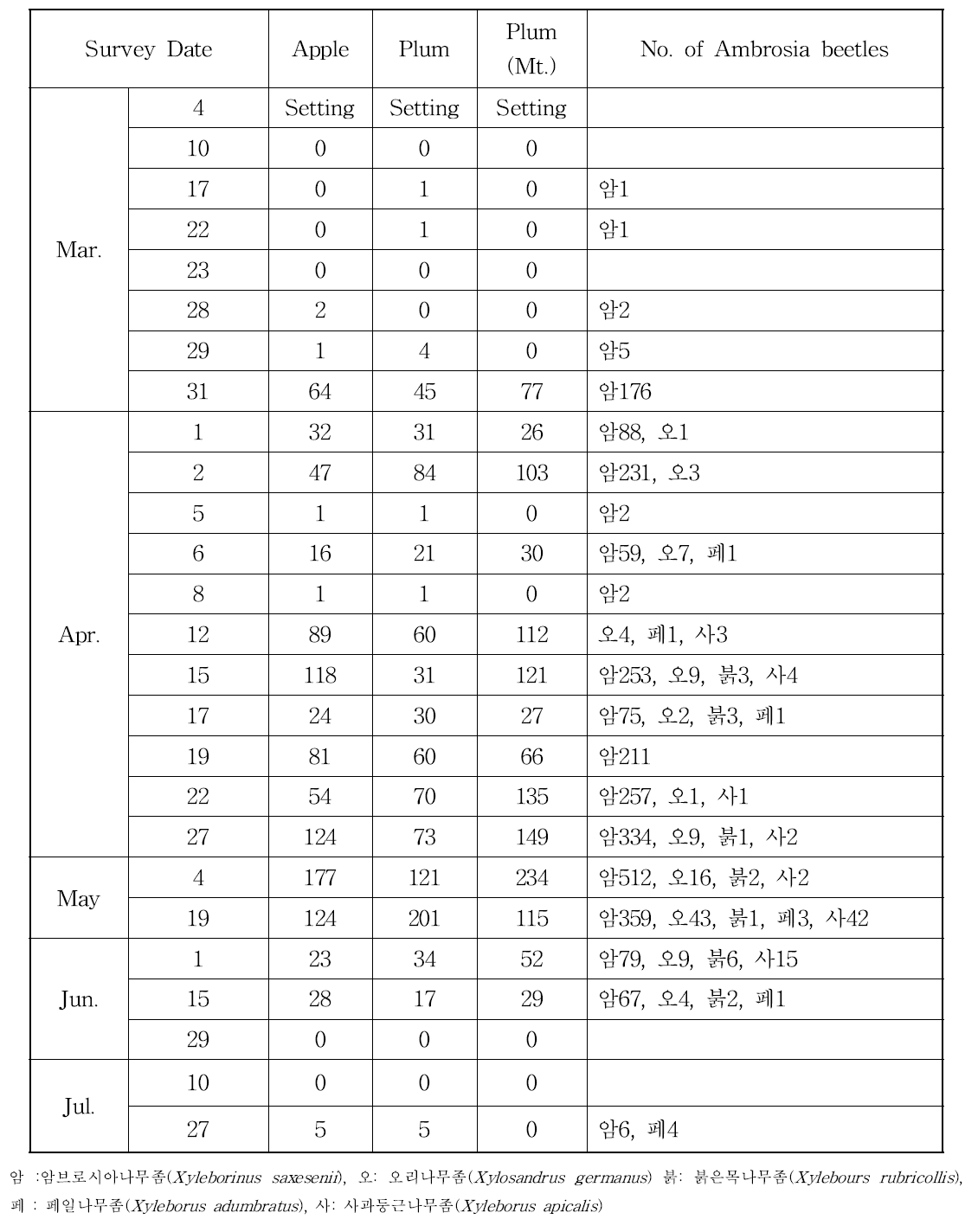 Comparison of the incidence of Ambrosia beetles caused by surrounding environment