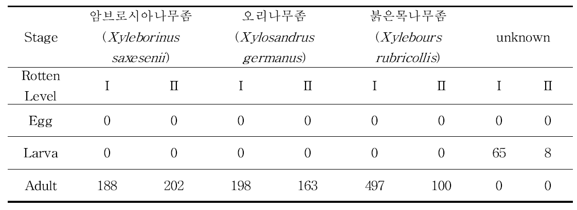 Comparison on classification of trees rotten classified by grade