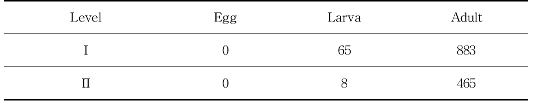 Growth stage according to the lever of apple tree rot