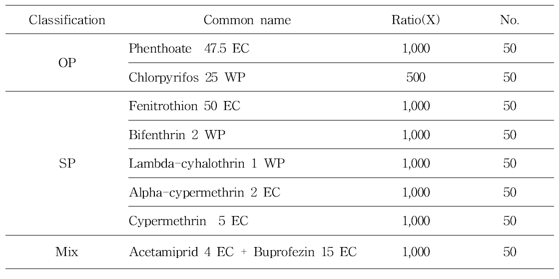 Insecticides properties and classification