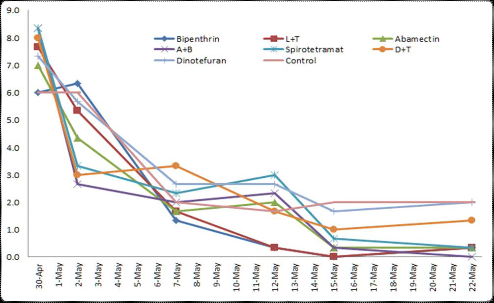 Duration comparison of 7 insecticides Apr. to May.