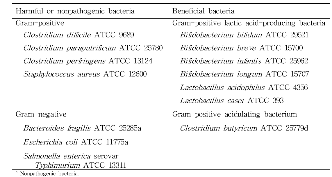 List of human intestinal bacteria tested for growth inhibitory activity