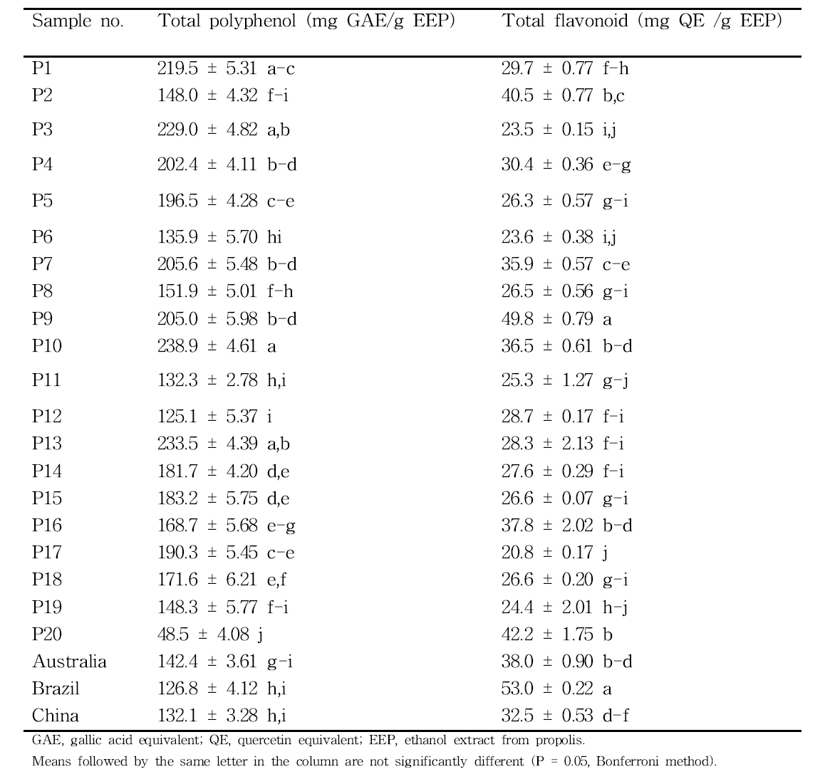 Total polyphenol and flavonoid contents in 20 Korean, Australian, Brazilian, and Chinese propolis ethanol extracts