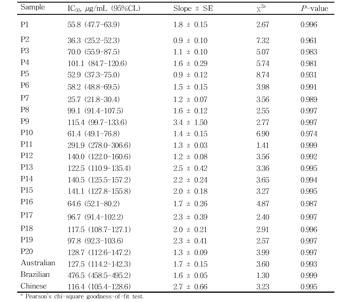 BACE-1 inhibitory activity of 20 Korean, Australian, Brazilian, and Chinese propolis ethanol extracts